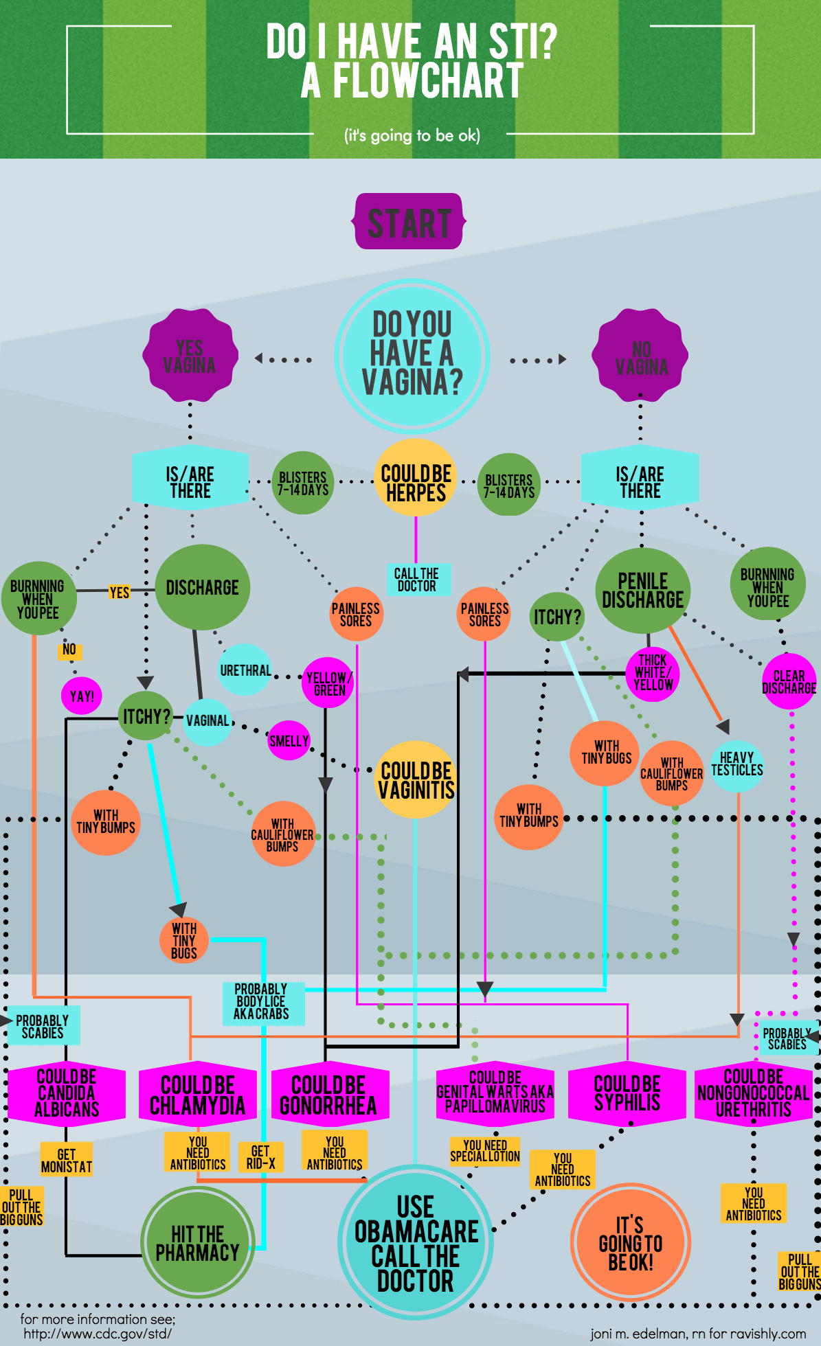 Chart Of Stds And Their Symptoms