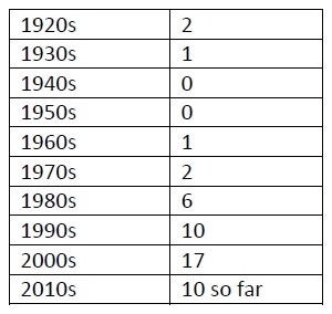 Number of female gubernatorial representations per decade (including multiple terms by one woman)