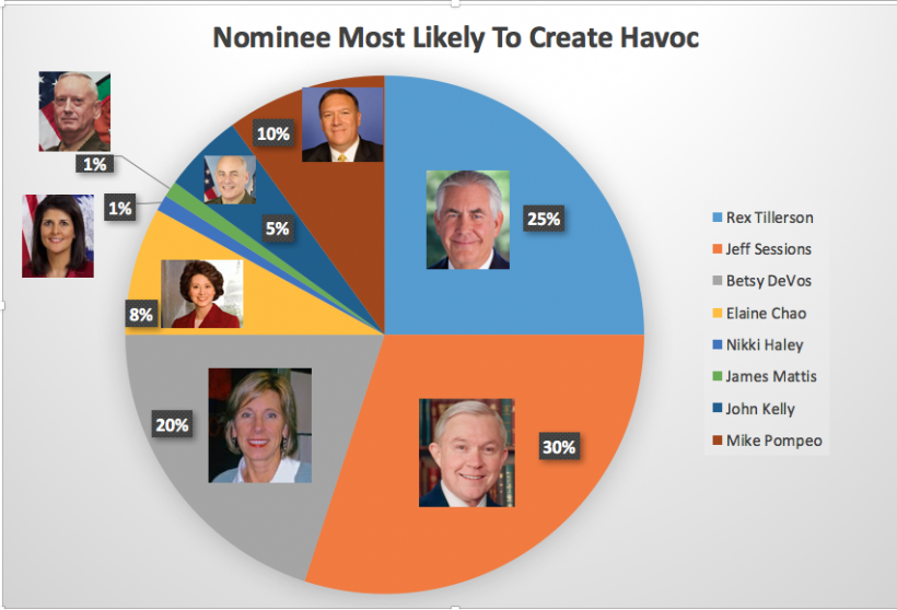 An early look at just how bad (or not) some of Trump's nominees are so far.