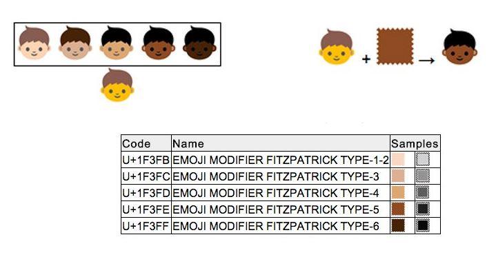 Why skin tone modifiers don't work for ?, explained by an emoji historian