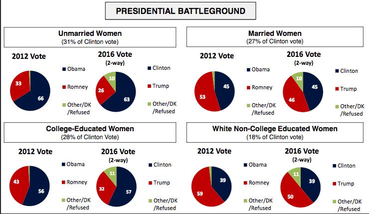 "On June 30, WVWVAF released a poll that took the pulse of 2,700 likely voters during the time period of June 11 to June 20. It revealed a significant “marriage gap” of +40 points." Image: author "On June 30, WVWVAF released a poll that took the pulse of 2,700 likely voters during the time period of June 11 to June 20. It revealed a significant “marriage gap” of +40 points." Image: author