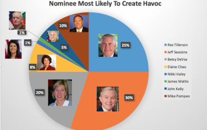 An early look at just how bad (or not) some of Trump's nominees are so far.