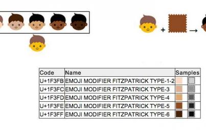 Credit: Unicode emoji report